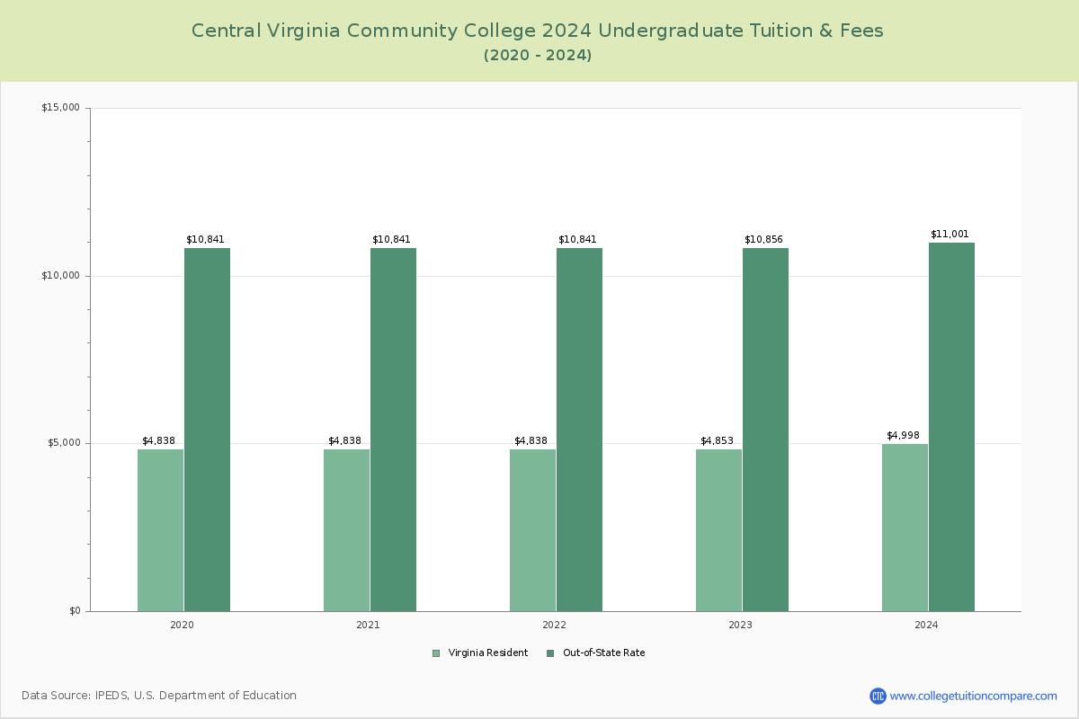 Central Virginia Community College - Undergraduate Tuition Chart