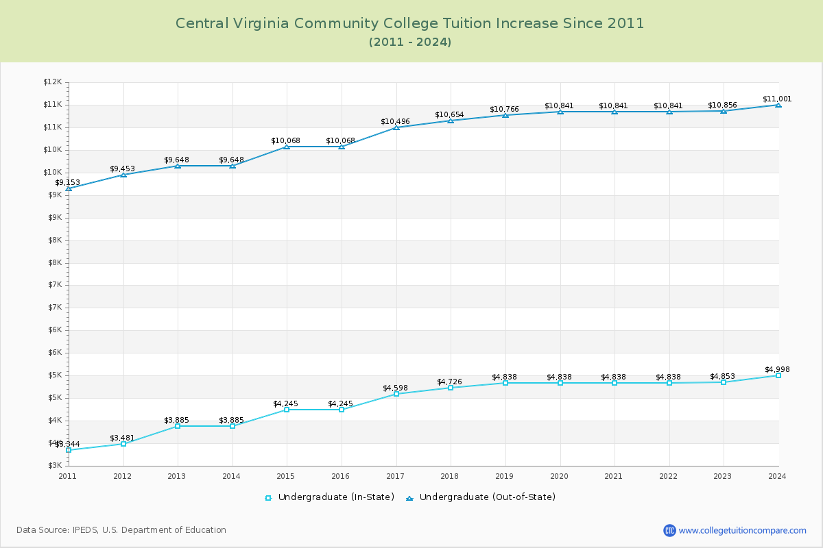 Central Virginia Community College Tuition & Fees Changes Chart