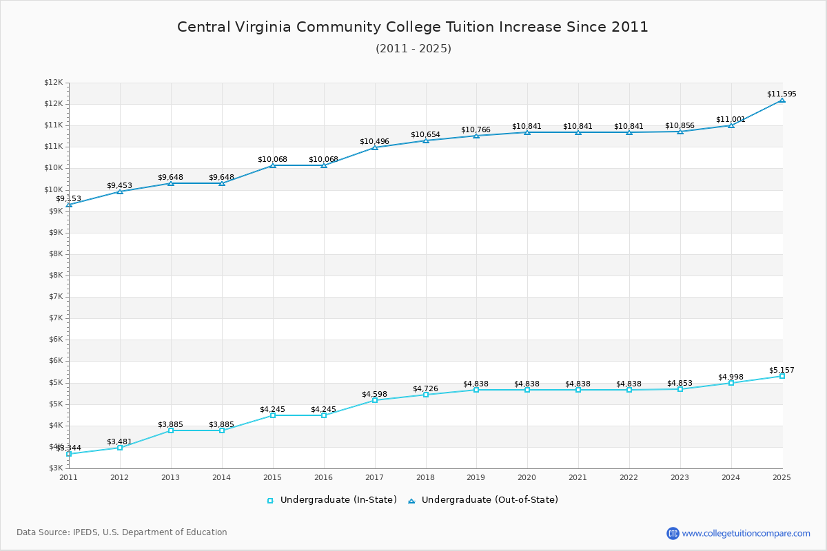 Central Virginia Community College Tuition & Fees Changes Chart