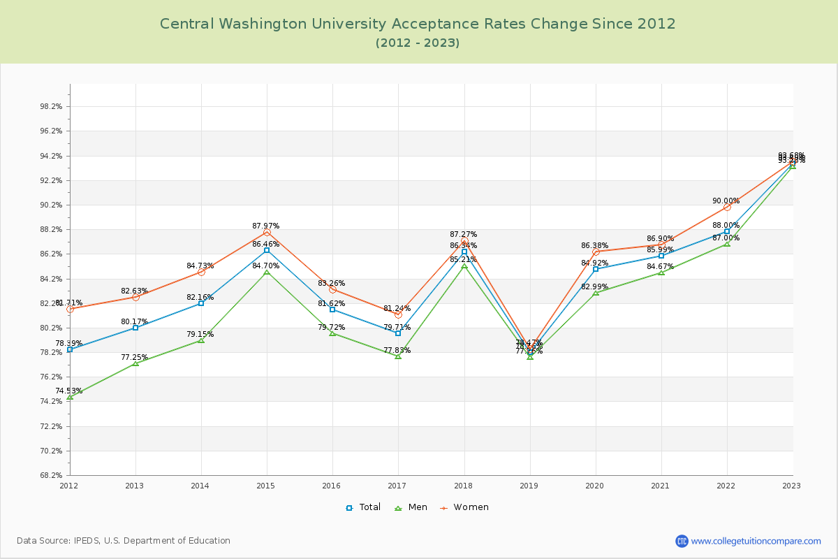 Central Washington University Acceptance Rate Changes Chart