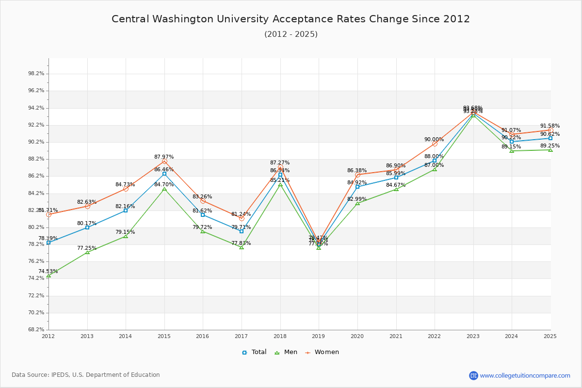 Central Washington University Acceptance Rate Trends Over Time - Historical Admission Rate Data Visualization Chart