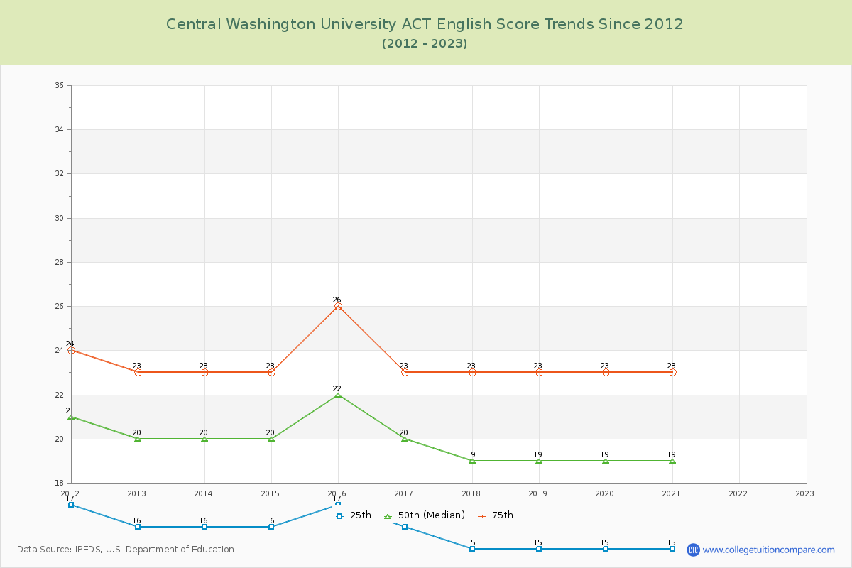 Central Washington University ACT English Trends Chart