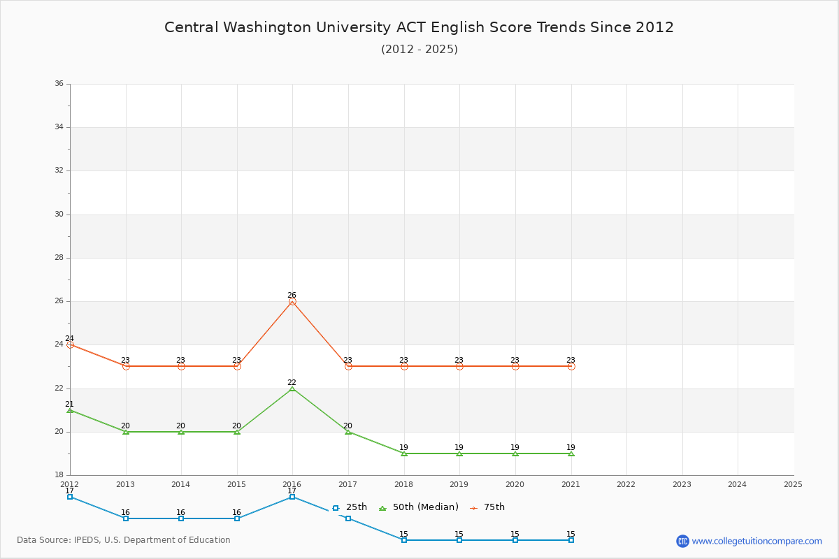 Central Washington University ACT English Trends Chart
