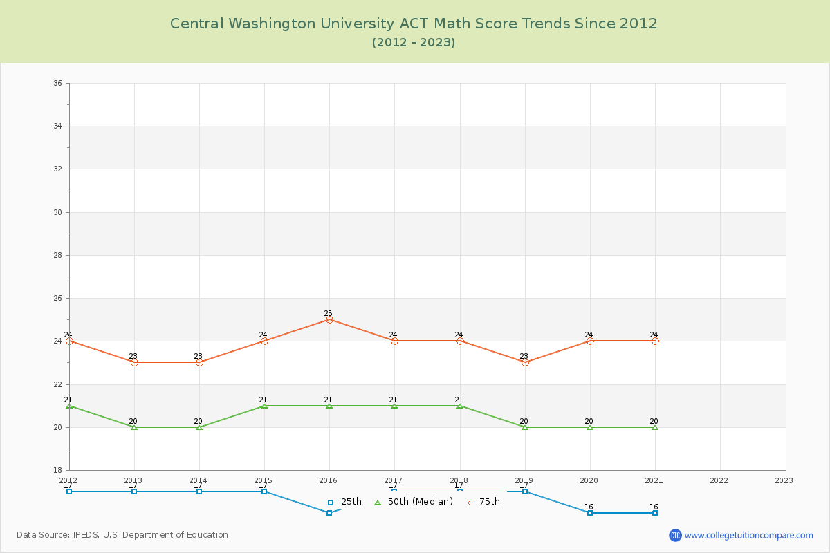 Central Washington University ACT Math Score Trends Chart