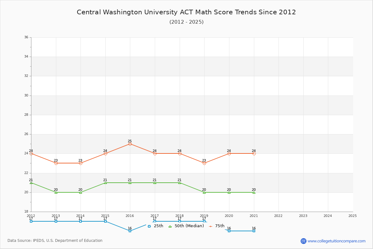 Central Washington University ACT Math Score Trends Chart