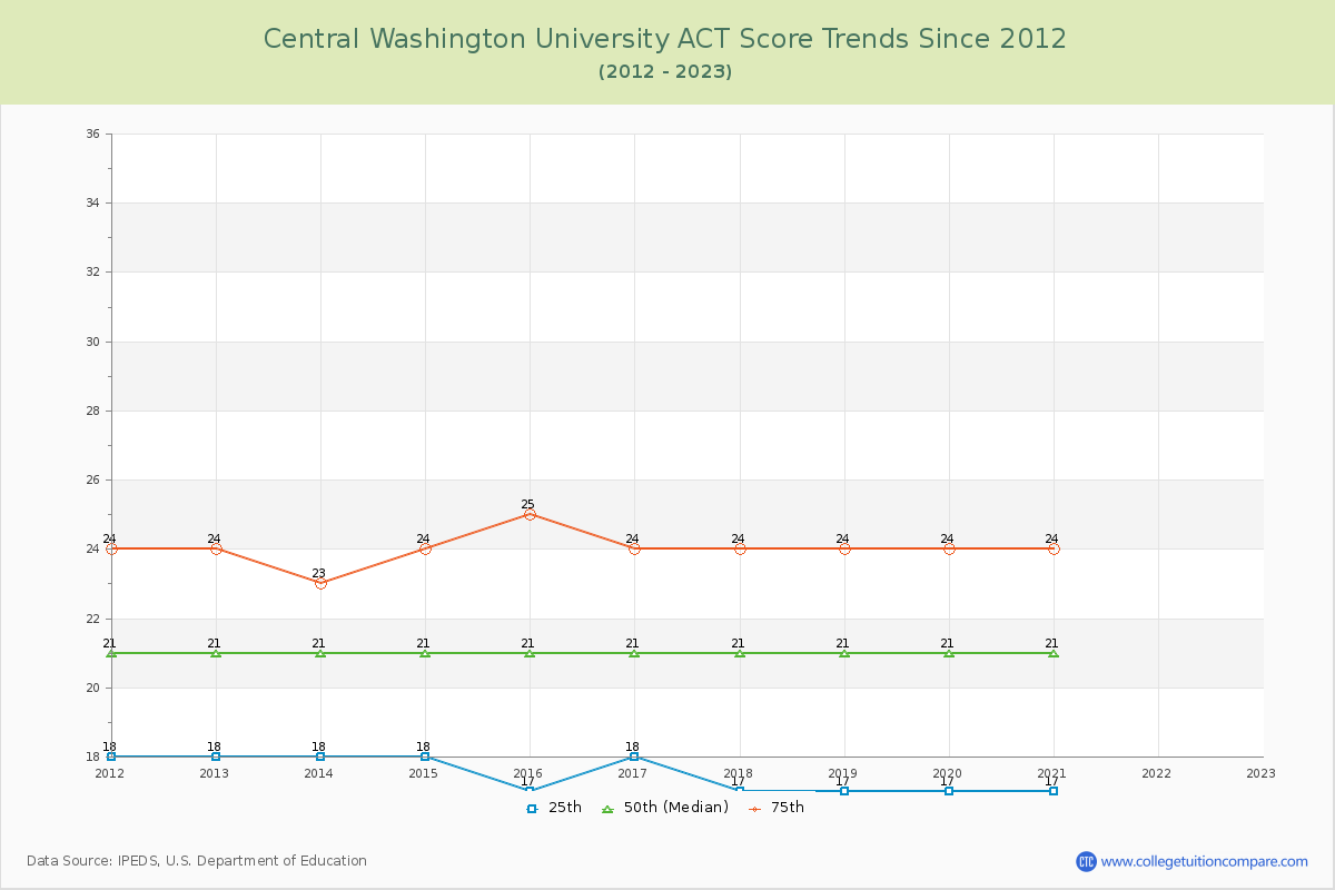 Central Washington University ACT Score Trends Chart