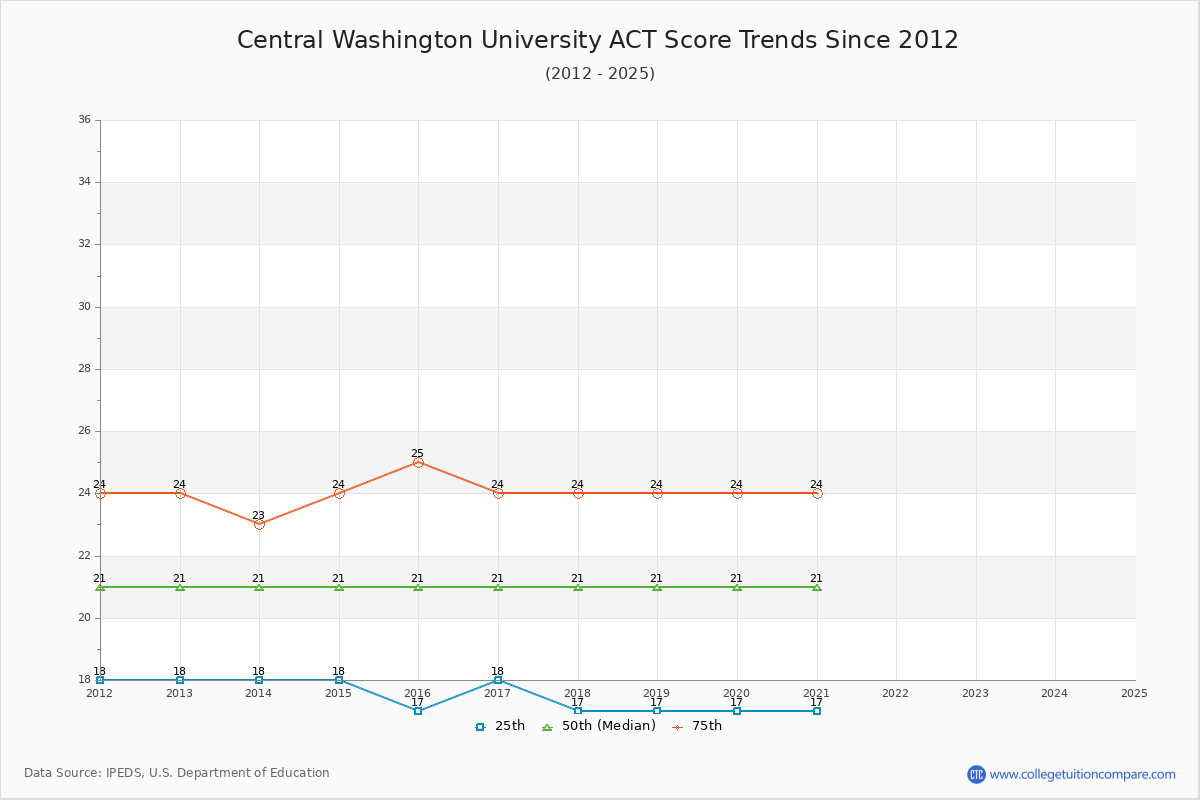 Central Washington University ACT Score Trends Chart