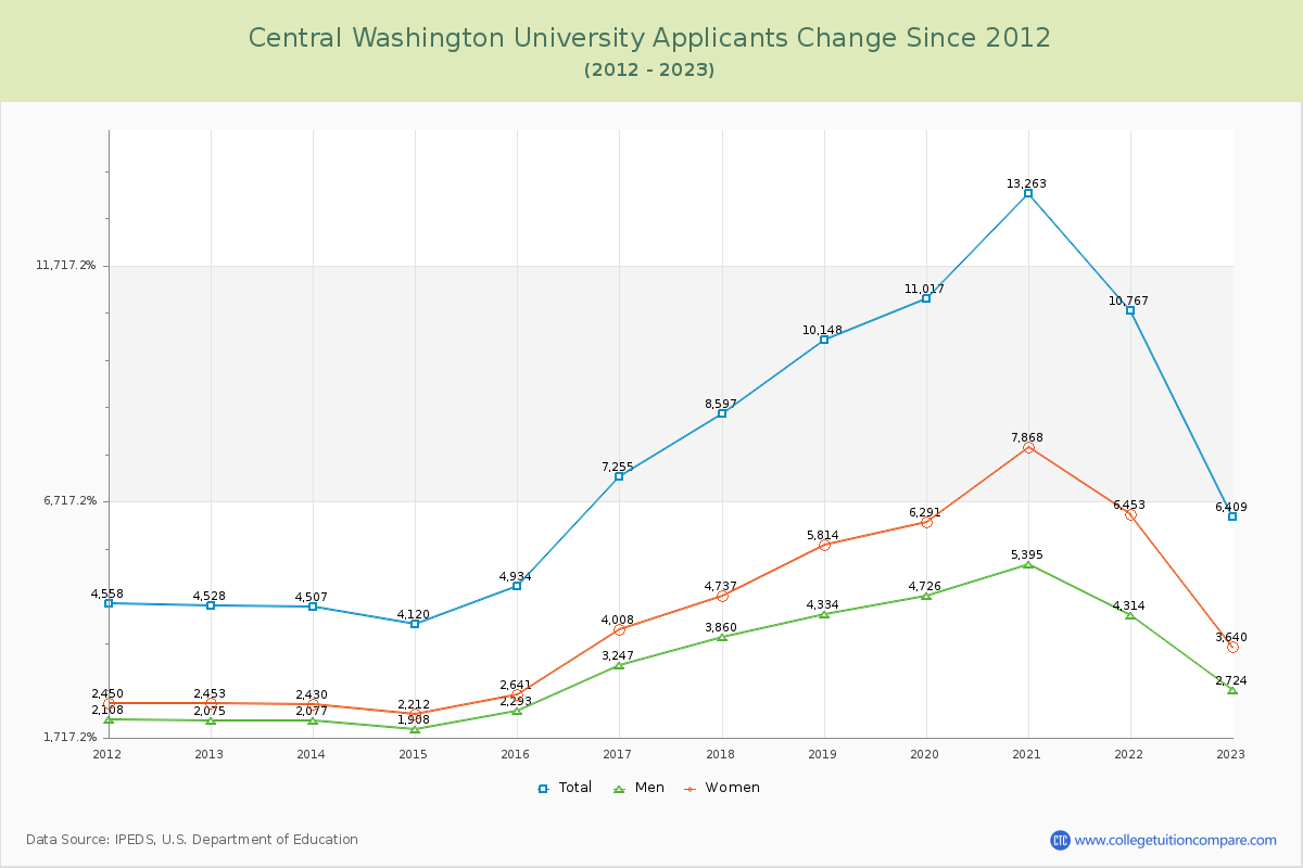 Central Washington University Number of Applicants Changes Chart