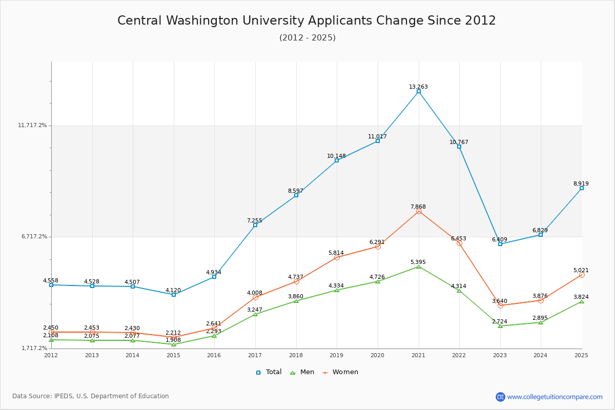 Central Washington University - 10 Year Applicants, Admissions, and Enrollment Trends Chart