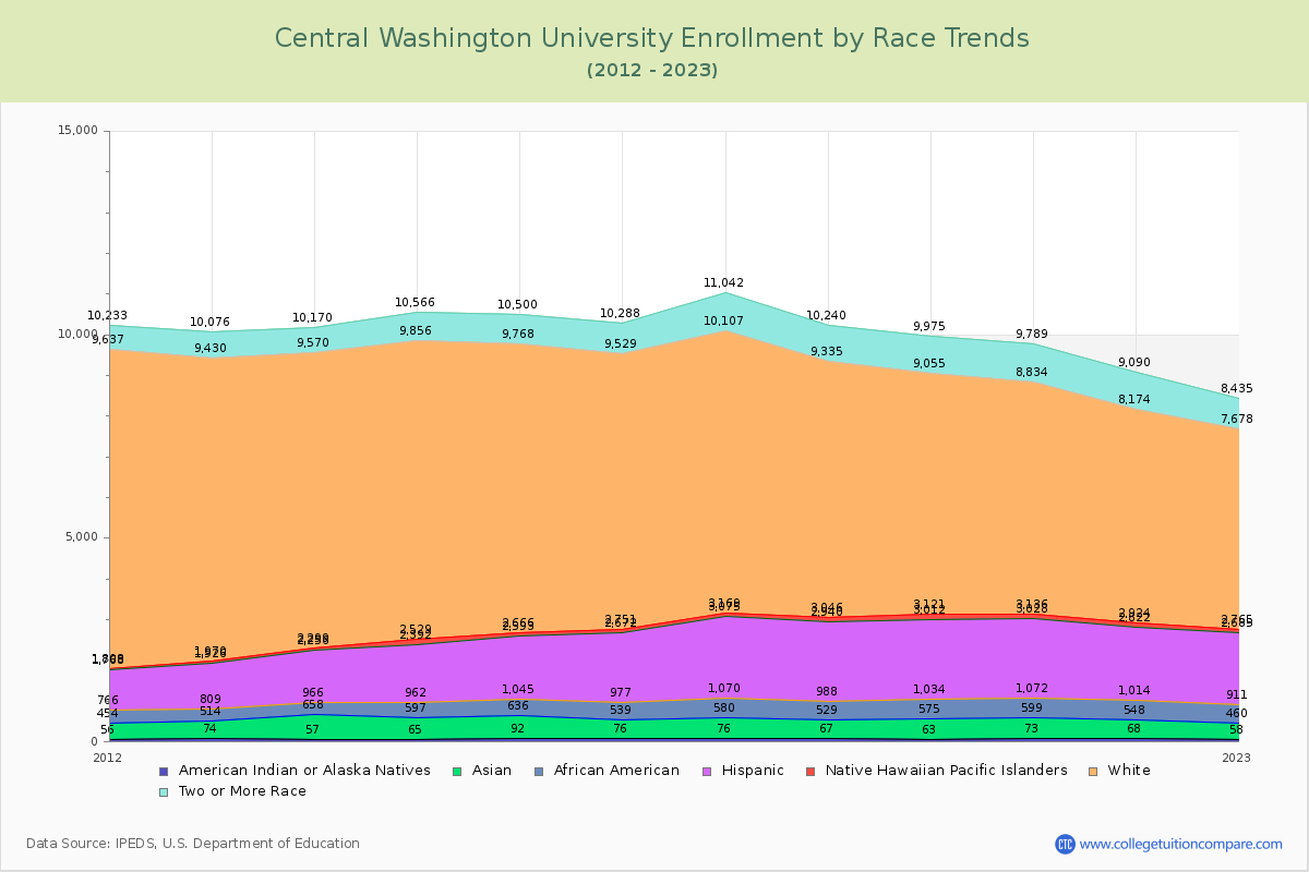Central Washington University Enrollment by Race Trends Chart