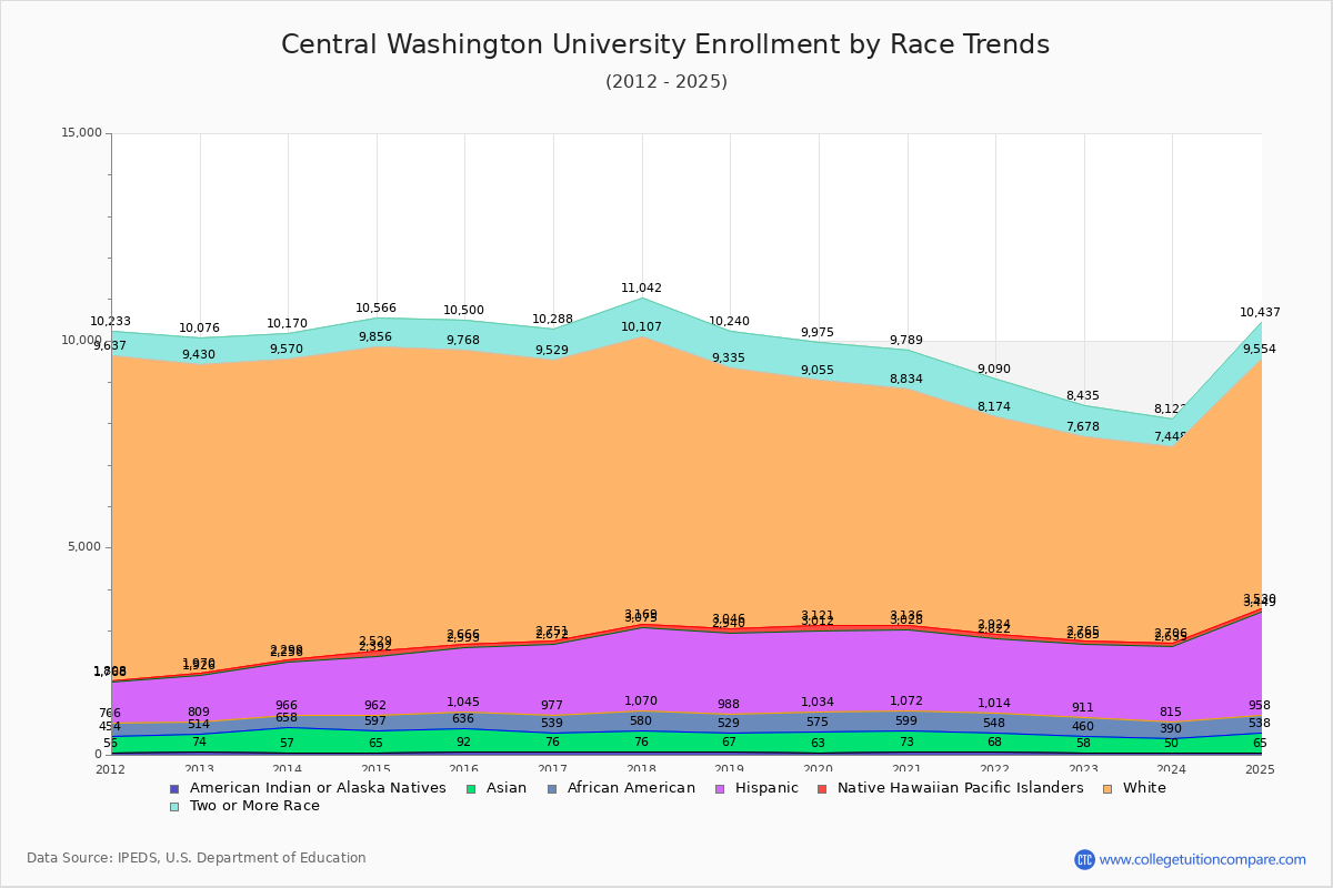 Central Washington University Enrollment by Race Trends Chart