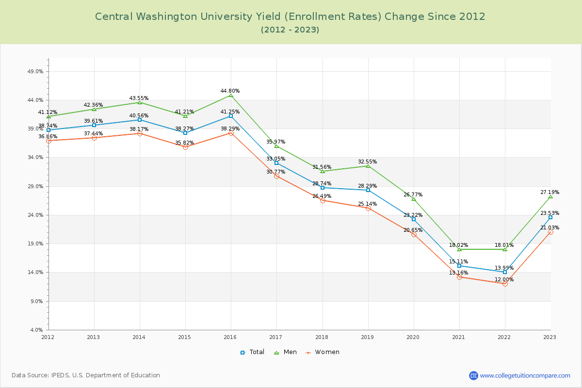 Central Washington University Yield (Enrollment Rate) Changes Chart