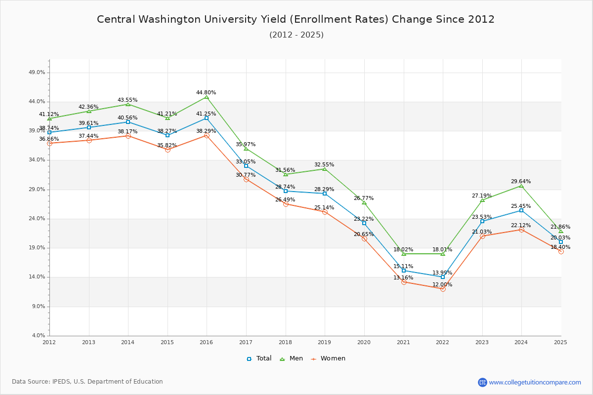 Central Washington University enrollment rate trends chart showing historical yield changes from 2015 to 2025