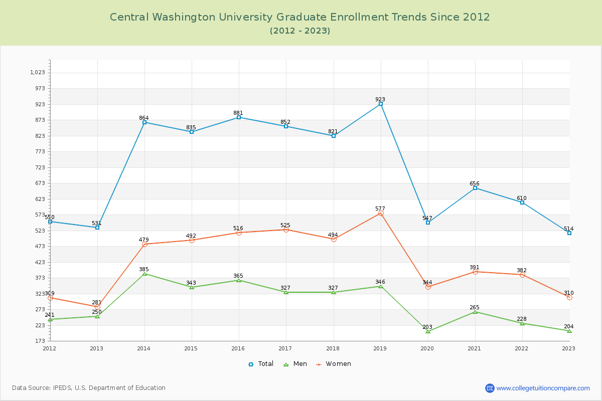 Central Washington University Graduate Enrollment Trends Chart