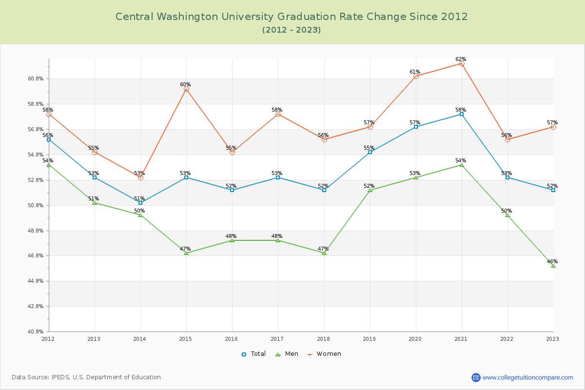 Central Washington University Graduation Rate Changes Chart