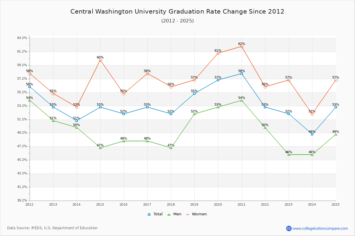 Central Washington University Graduation Rate Changes Chart
