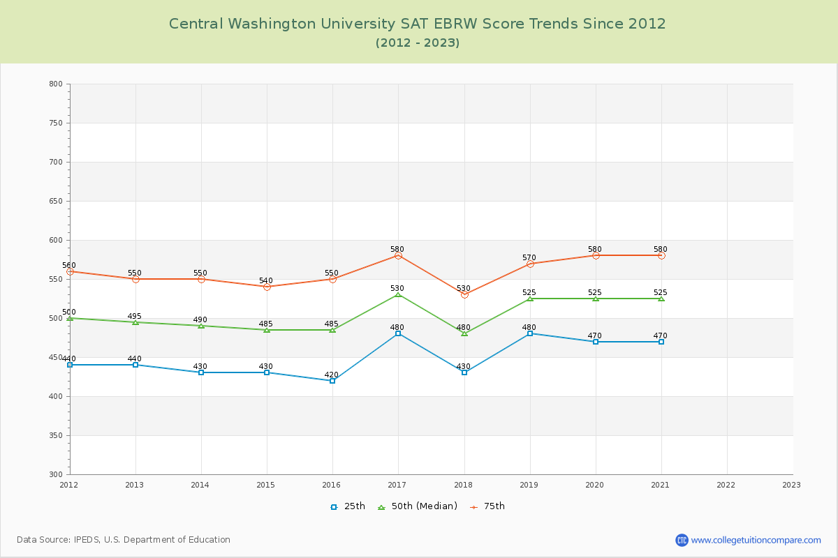 Central Washington University SAT EBRW (Evidence-Based Reading and Writing) Trends Chart