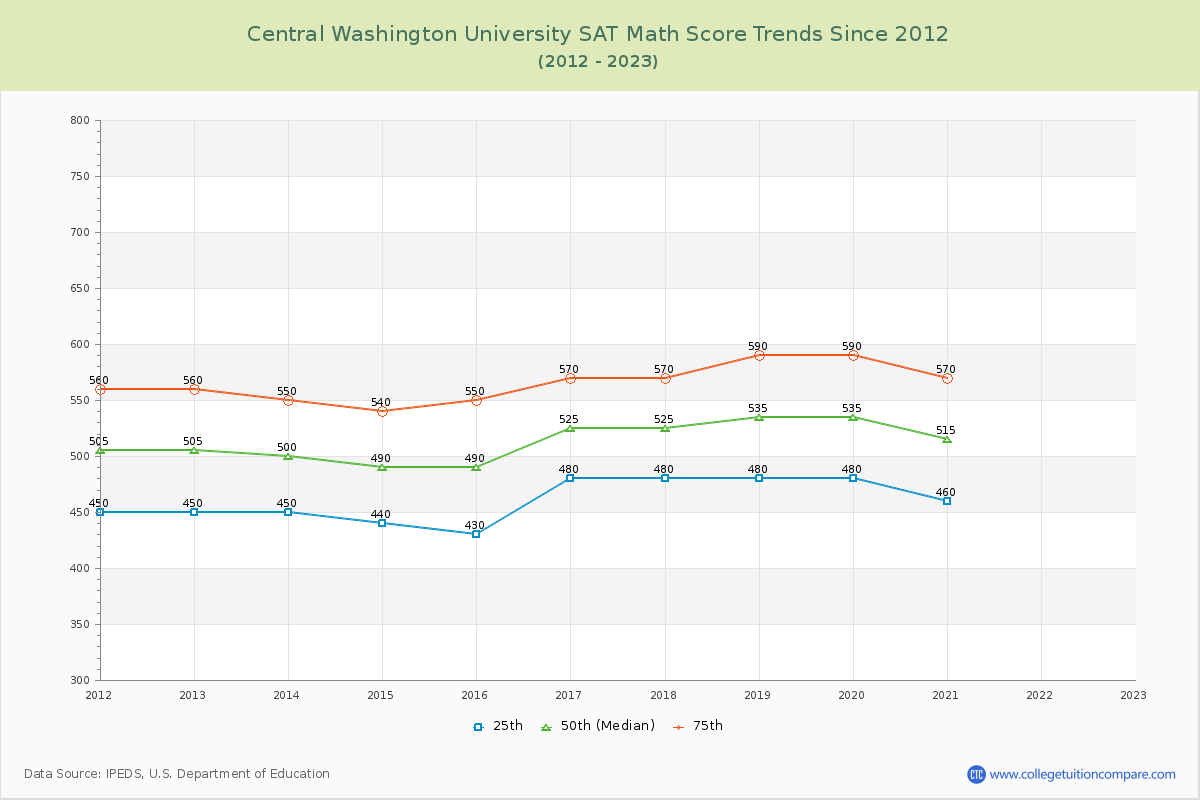 Central Washington University SAT Math Score Trends Chart