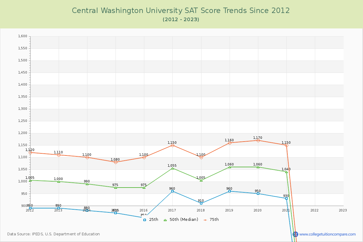 Central Washington University SAT Score Trends Chart