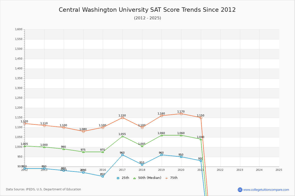 Central Washington University SAT Score Trends Chart