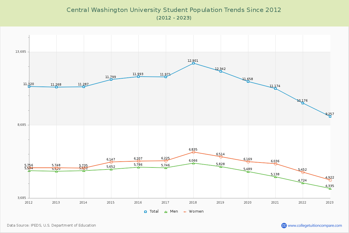 Central Washington University Enrollment Trends Chart