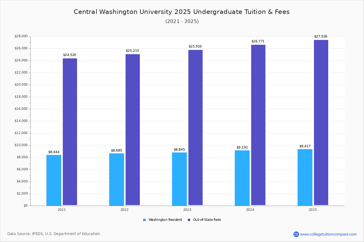 Central Washington University Tuition Fees Net Price