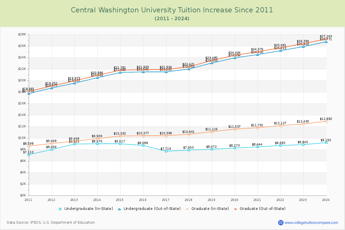 Central Washington University Tuition & Fees Changes Chart