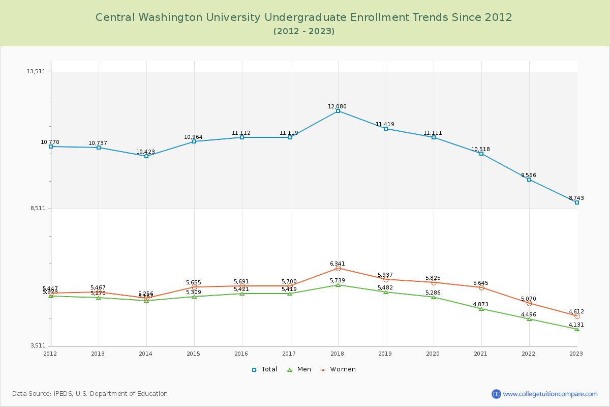 Central Washington University Undergraduate Enrollment Trends Chart