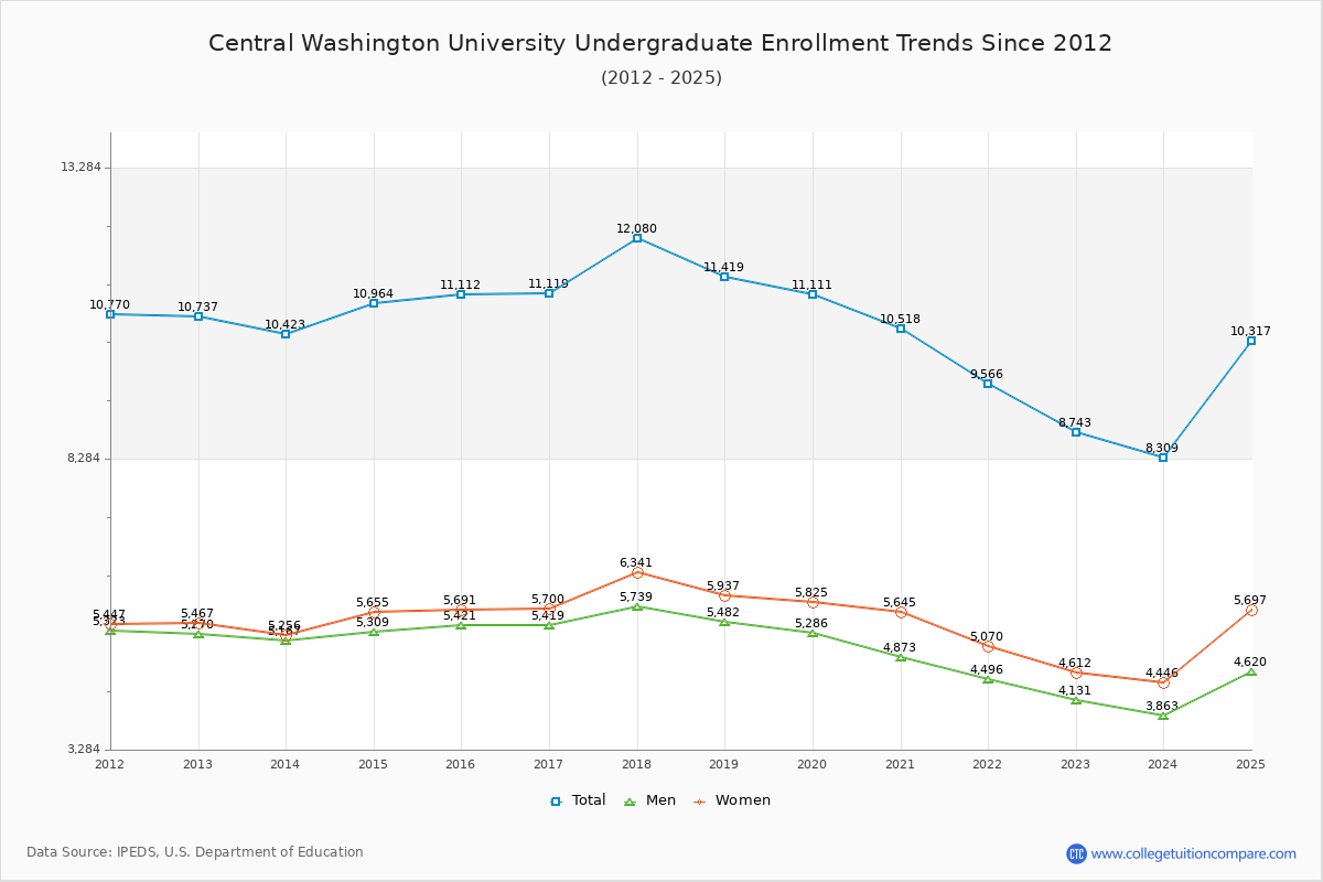 Central Washington University Undergraduate Enrollment Trends Chart