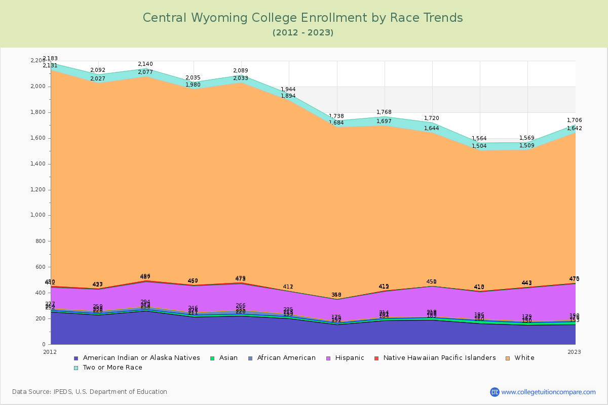 Central Wyoming College Enrollment by Race Trends Chart