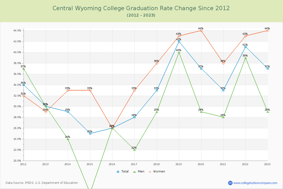 Central Wyoming College Graduation Rate Changes Chart