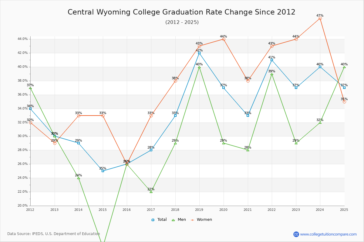 Central Wyoming College Graduation Rate Changes Chart