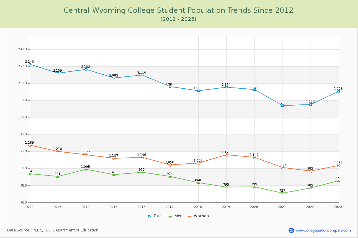 Central Wyoming College Enrollment Trends Chart
