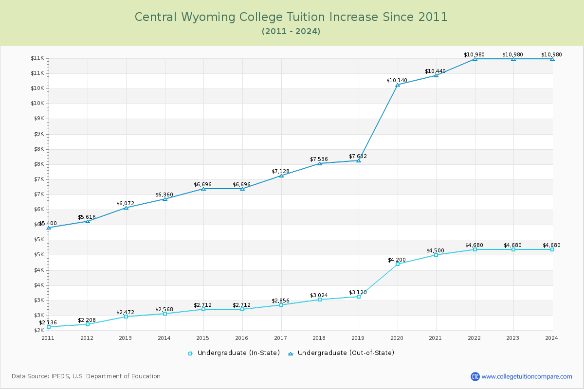 Central Wyoming College Tuition & Fees Changes Chart