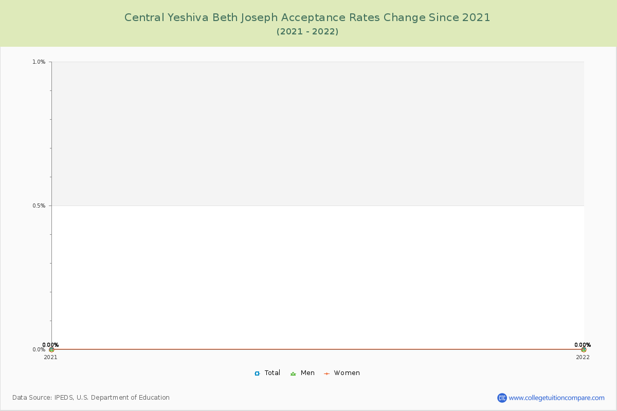 Central Yeshiva Beth Joseph Acceptance Rate Changes Chart