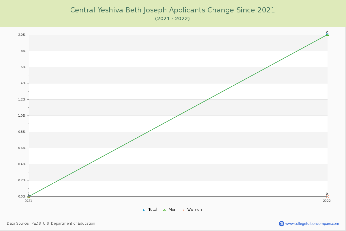 Central Yeshiva Beth Joseph Number of Applicants Changes Chart