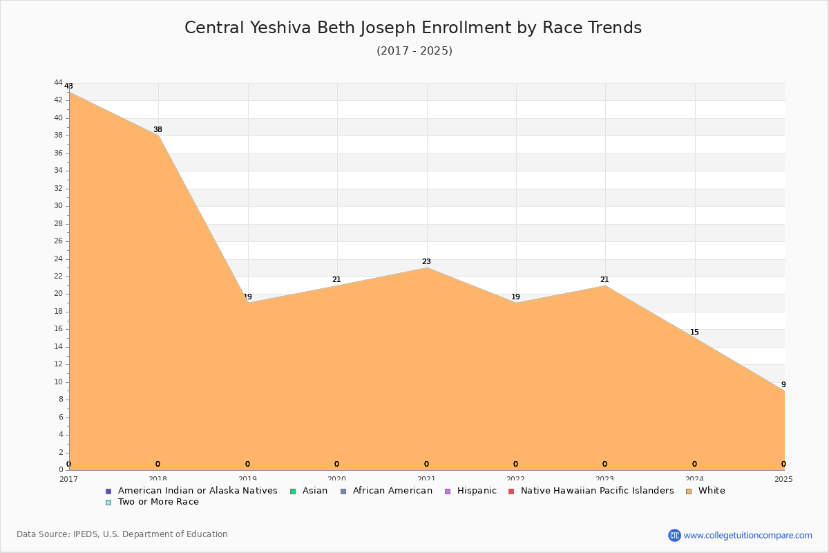 Central Yeshiva Beth Joseph Enrollment by Race Trends Chart