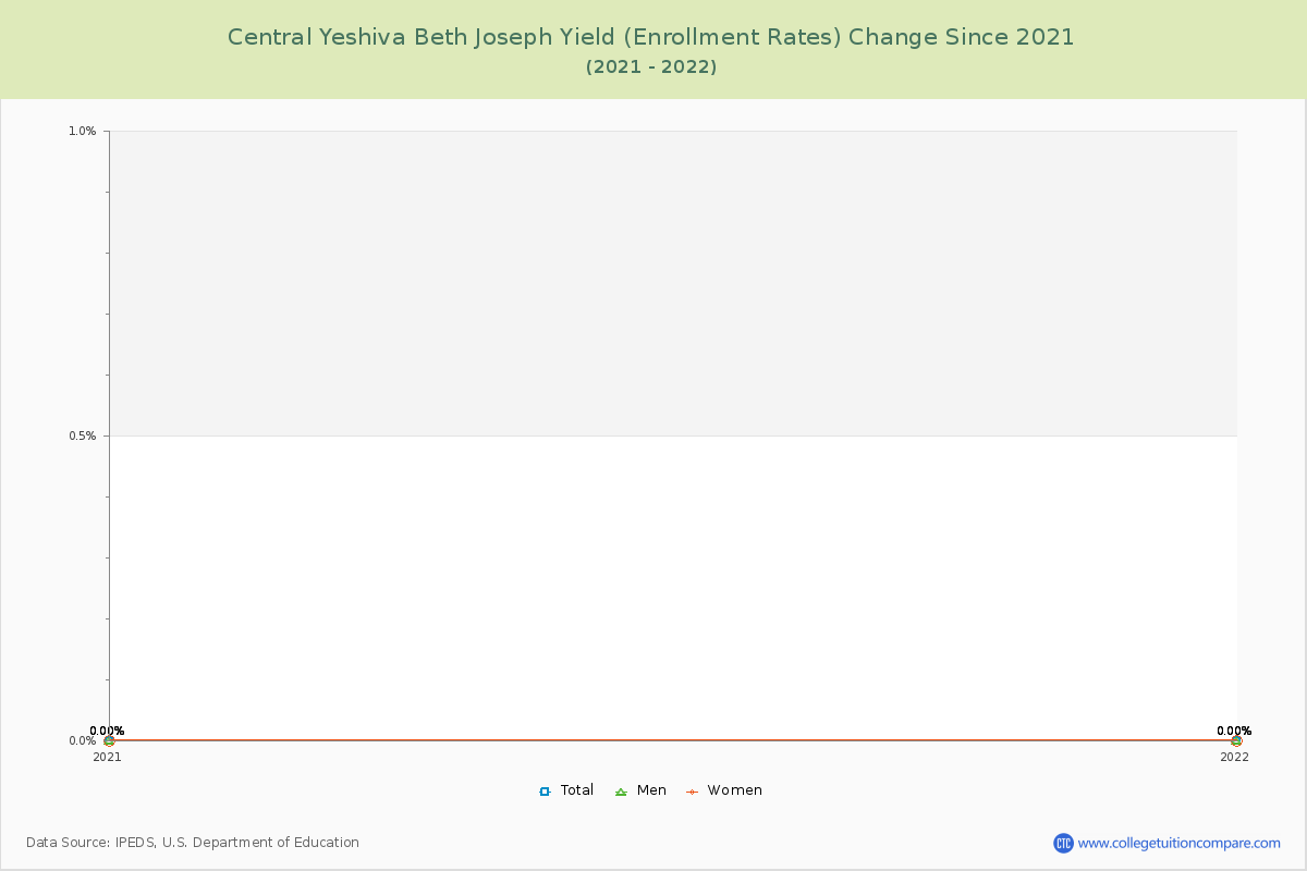 Central Yeshiva Beth Joseph Yield (Enrollment Rate) Changes Chart