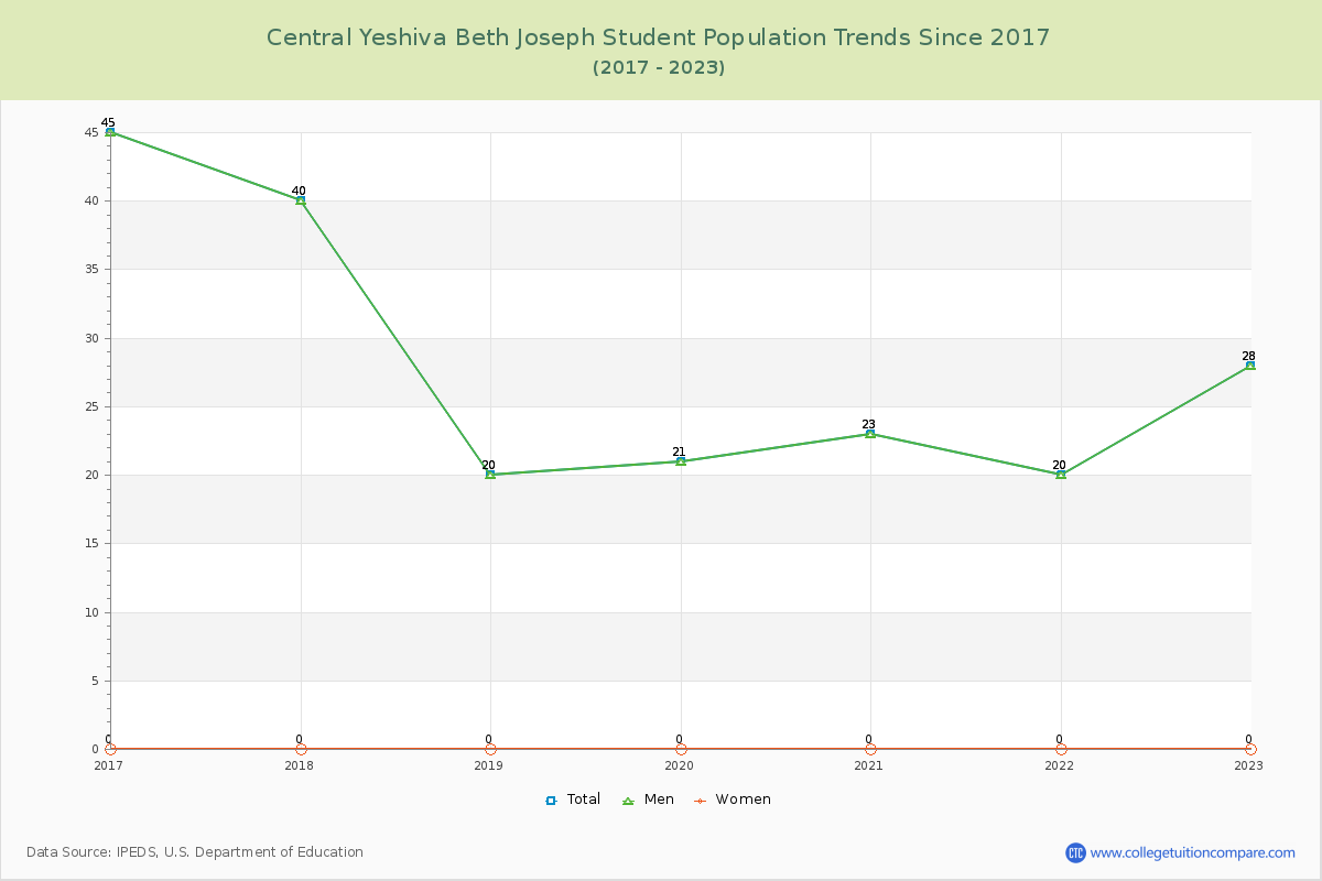 Central Yeshiva Beth Joseph Enrollment Trends Chart