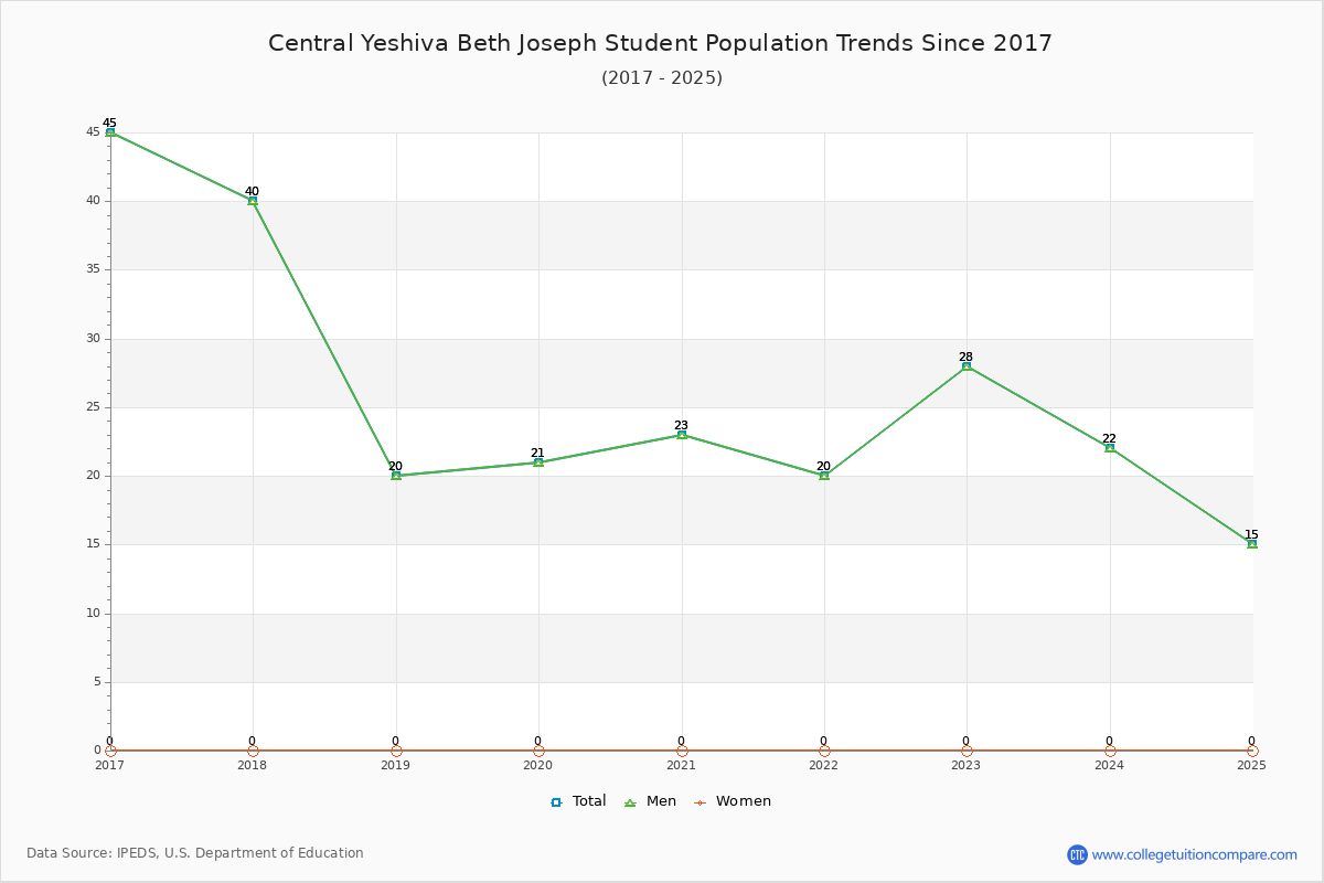 Central Yeshiva Beth Joseph Enrollment Trends Chart