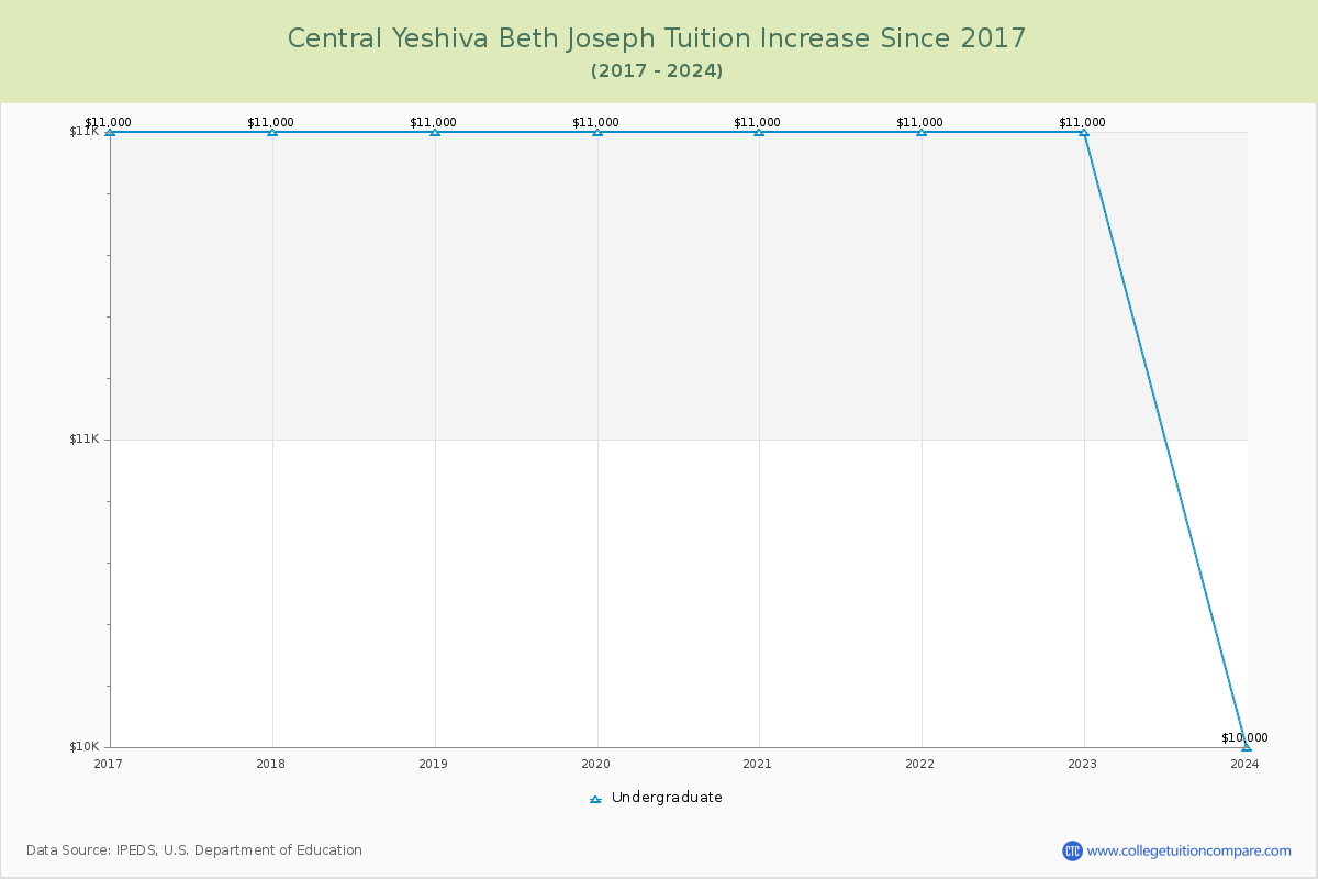 Central Yeshiva Beth Joseph Tuition & Fees Changes Chart