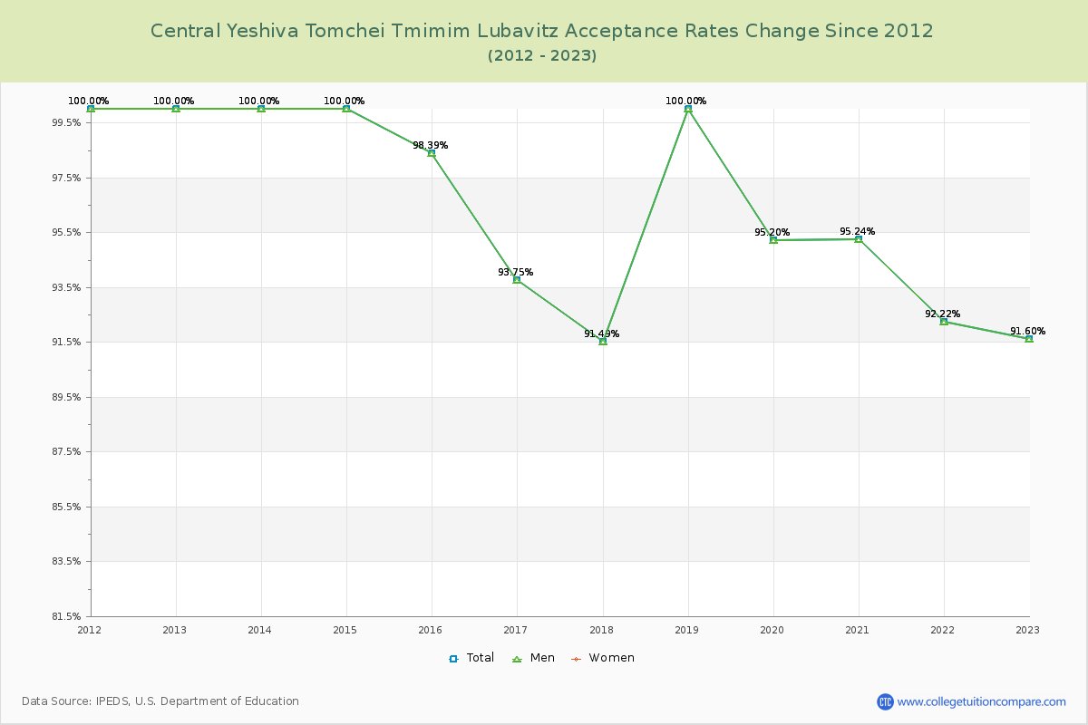 Central Yeshiva Tomchei Tmimim Lubavitz Acceptance Rate Changes Chart