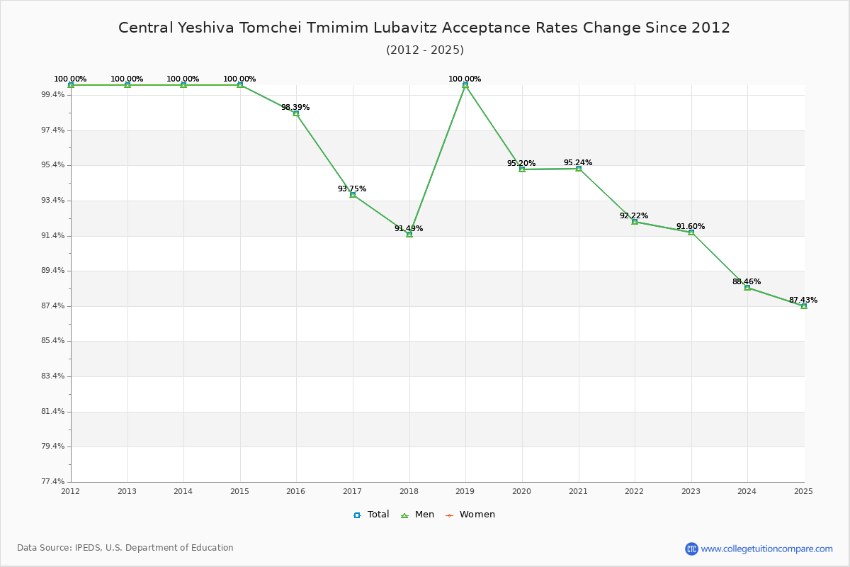 Central Yeshiva Tomchei Tmimim Lubavitz Acceptance Rate Trends Over Time - Historical Admission Rate Data Visualization Chart