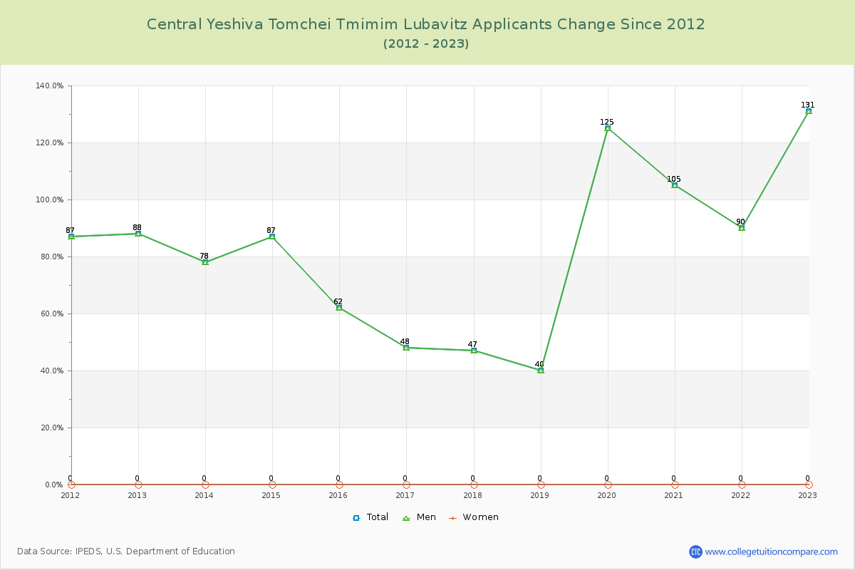Central Yeshiva Tomchei Tmimim Lubavitz Number of Applicants Changes Chart