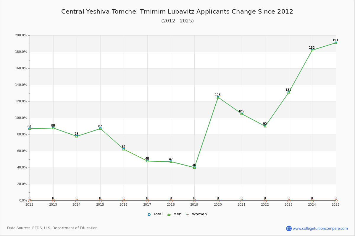 Central Yeshiva Tomchei Tmimim Lubavitz - 10 Year Applicants, Admissions, and Enrollment Trends Chart