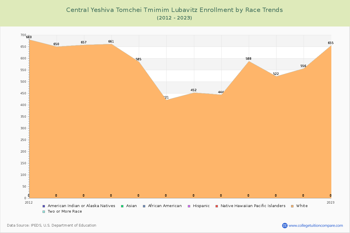 Central Yeshiva Tomchei Tmimim Lubavitz Enrollment by Race Trends Chart