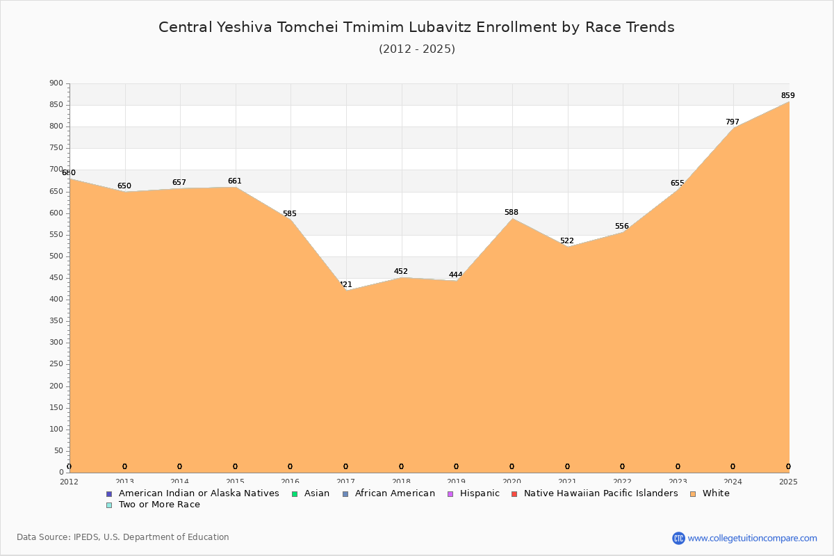 Central Yeshiva Tomchei Tmimim Lubavitz Enrollment by Race Trends Chart