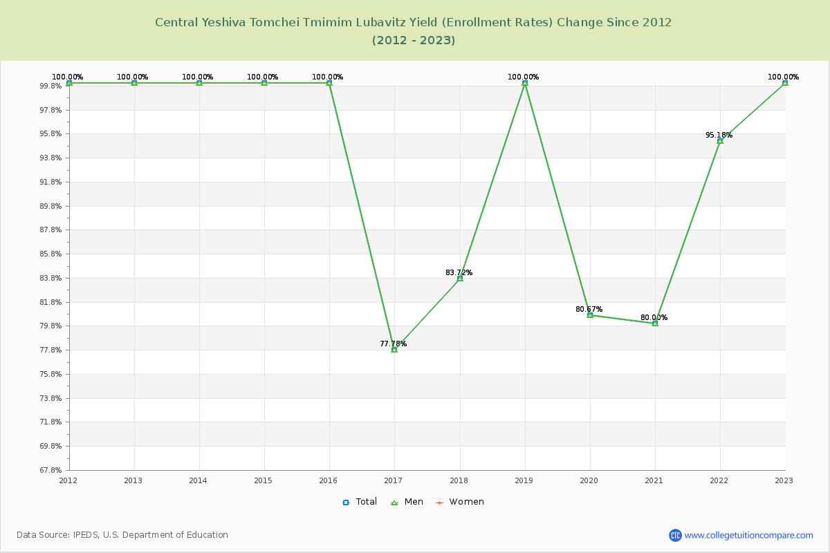 Central Yeshiva Tomchei Tmimim Lubavitz Yield (Enrollment Rate) Changes Chart