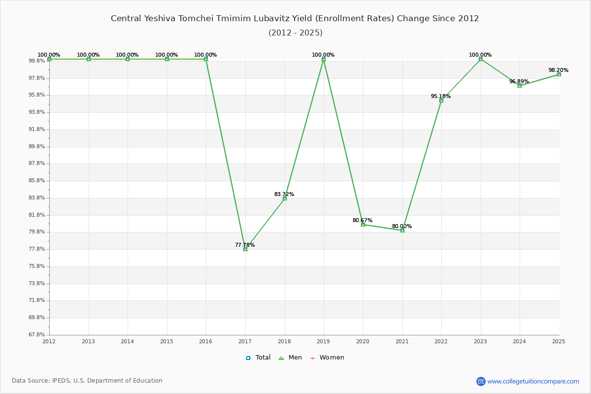 Central Yeshiva Tomchei Tmimim Lubavitz enrollment rate trends chart showing historical yield changes from 2015 to 2025