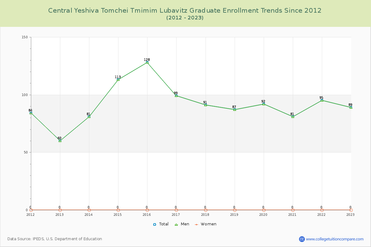 Central Yeshiva Tomchei Tmimim Lubavitz Graduate Enrollment Trends Chart